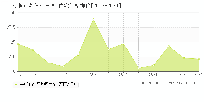 希望ケ丘西(伊賀市)の住宅価格推移グラフ(坪単価)[2007-2024年]