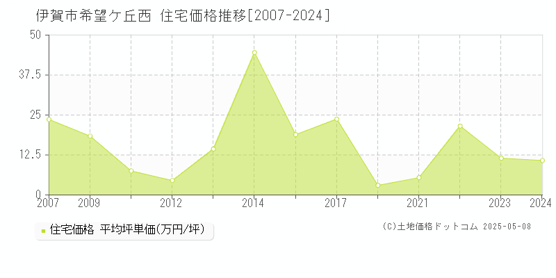 伊賀市希望ケ丘西の住宅価格推移グラフ 