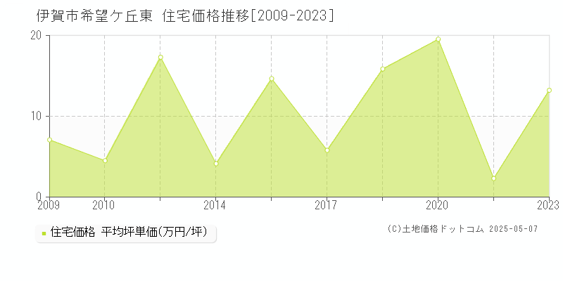希望ケ丘東(伊賀市)の住宅価格推移グラフ(坪単価)[2009-2023年]