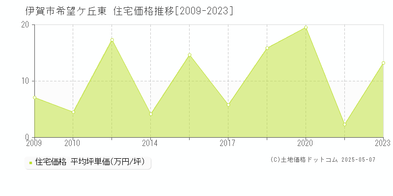 伊賀市希望ケ丘東の住宅価格推移グラフ 