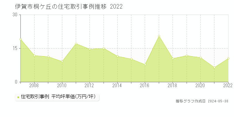 伊賀市桐ケ丘の住宅価格推移グラフ 