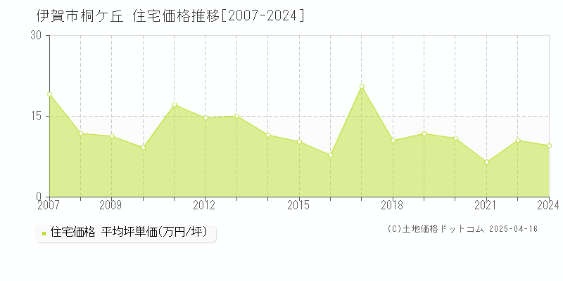 伊賀市桐ケ丘の住宅価格推移グラフ 