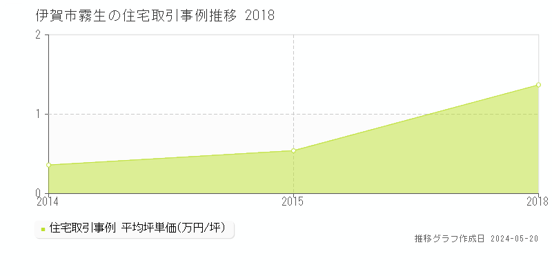 伊賀市霧生の住宅価格推移グラフ 