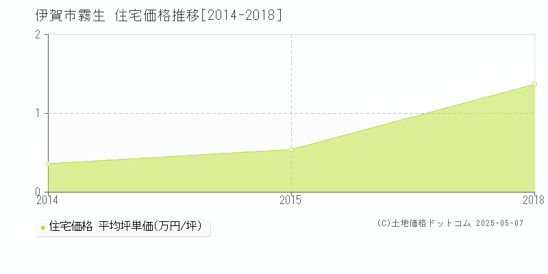 霧生(伊賀市)の住宅価格推移グラフ(坪単価)[2014-2018年]