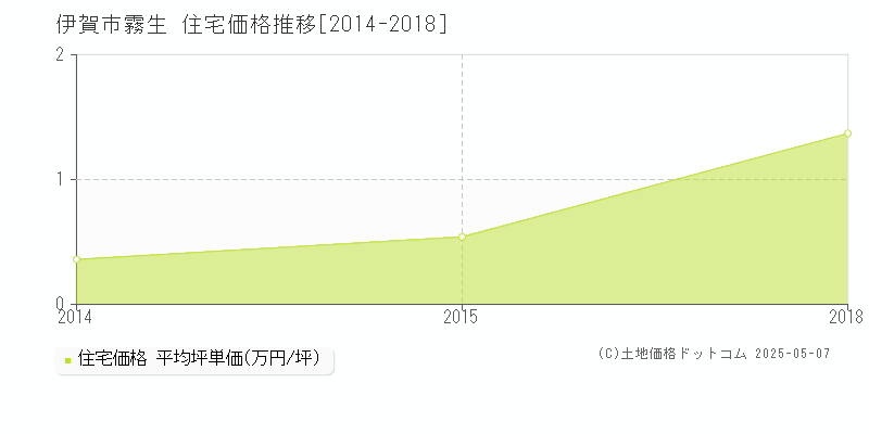 伊賀市霧生の住宅価格推移グラフ 