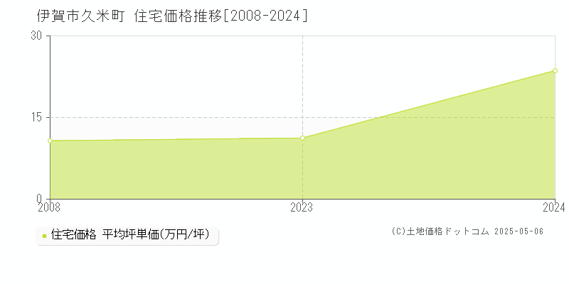 久米町(伊賀市)の住宅価格推移グラフ(坪単価)[2008-2024年]