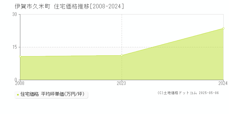 伊賀市久米町の住宅価格推移グラフ 