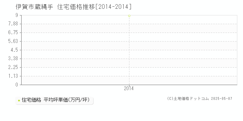蔵縄手(伊賀市)の住宅価格推移グラフ(坪単価)[2014-2014年]
