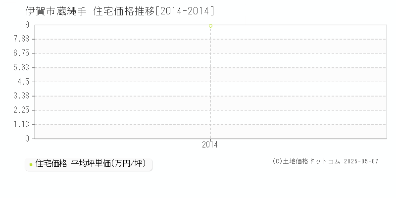 伊賀市蔵縄手の住宅価格推移グラフ 