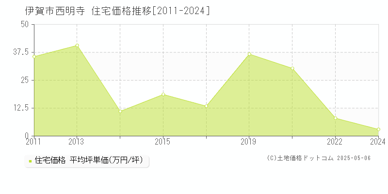 西明寺(伊賀市)の住宅価格推移グラフ(坪単価)[2011-2024年]