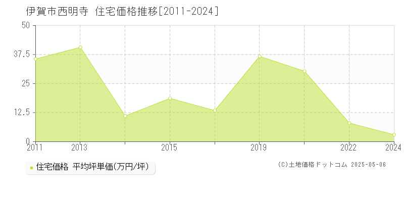 伊賀市西明寺の住宅価格推移グラフ 