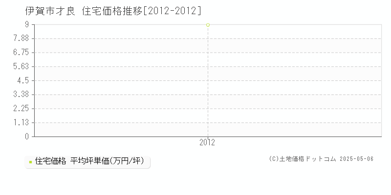 才良(伊賀市)の住宅価格推移グラフ(坪単価)[2012-2012年]