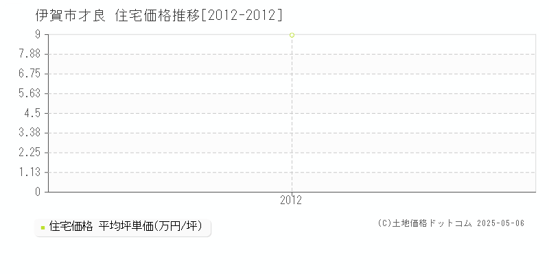 伊賀市才良の住宅価格推移グラフ 