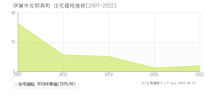佐那具町(伊賀市)の住宅価格推移グラフ(坪単価)[2007-2022年]