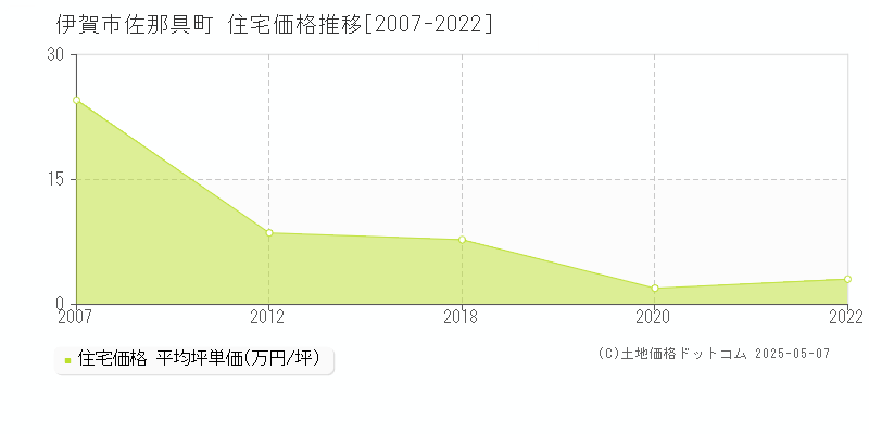 伊賀市佐那具町の住宅価格推移グラフ 