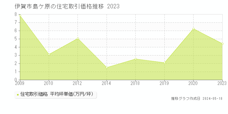 伊賀市島ケ原の住宅価格推移グラフ 
