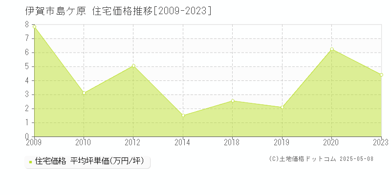 島ケ原(伊賀市)の住宅価格推移グラフ(坪単価)[2009-2023年]