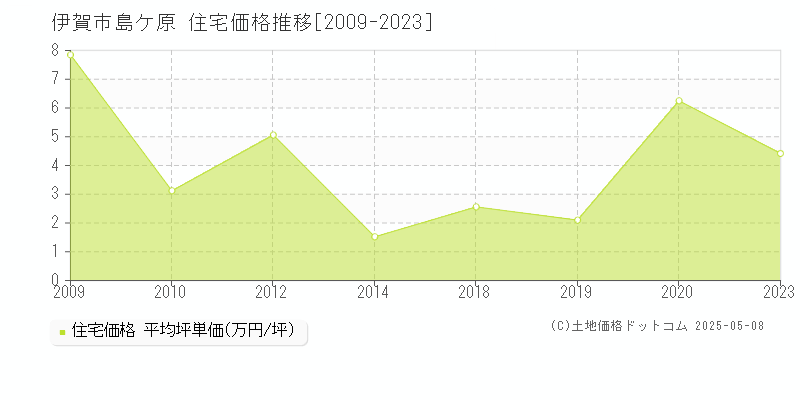 伊賀市島ケ原の住宅価格推移グラフ 