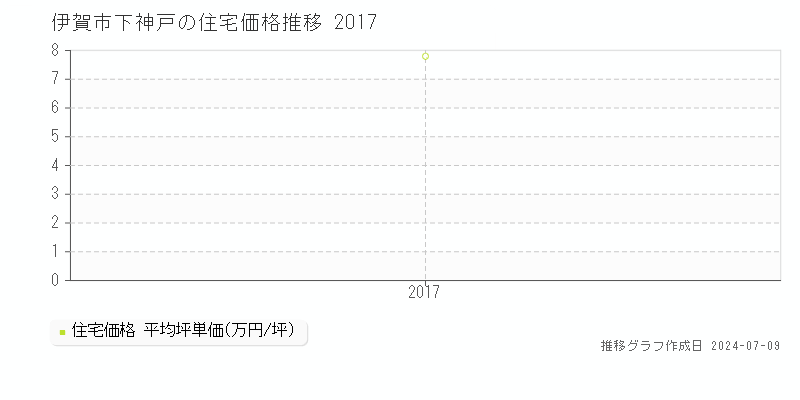 伊賀市下神戸の住宅価格推移グラフ 