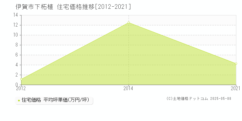 下柘植(伊賀市)の住宅価格推移グラフ(坪単価)[2012-2021年]