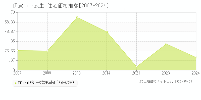 下友生(伊賀市)の住宅価格推移グラフ(坪単価)[2007-2024年]