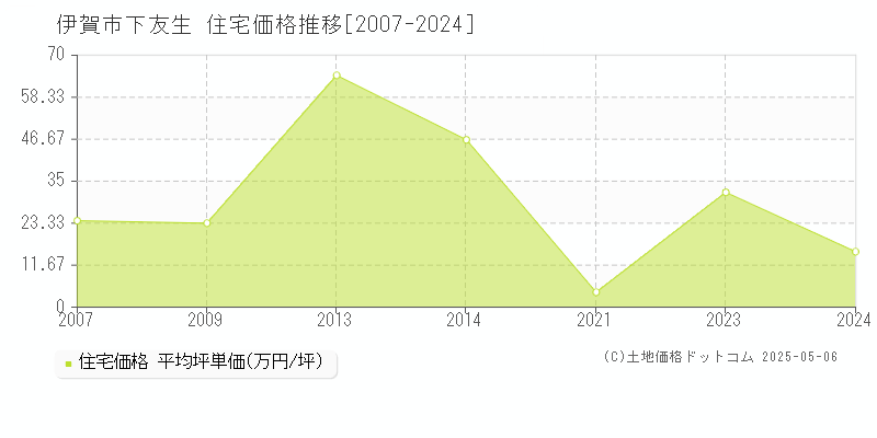 伊賀市下友生の住宅価格推移グラフ 