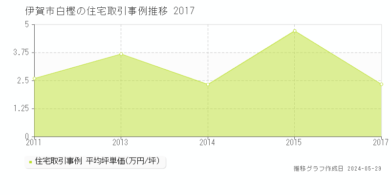 伊賀市白樫の住宅取引価格推移グラフ 