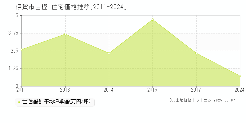 白樫(伊賀市)の住宅価格推移グラフ(坪単価)[2011-2024年]