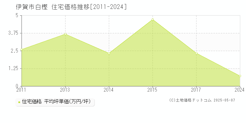 伊賀市白樫の住宅価格推移グラフ 