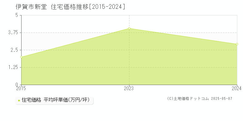 新堂(伊賀市)の住宅価格推移グラフ(坪単価)[2015-2024年]