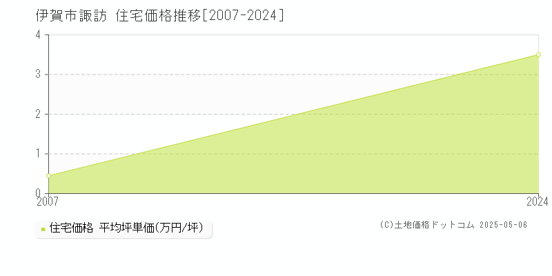 諏訪(伊賀市)の住宅価格推移グラフ(坪単価)[2007-2024年]
