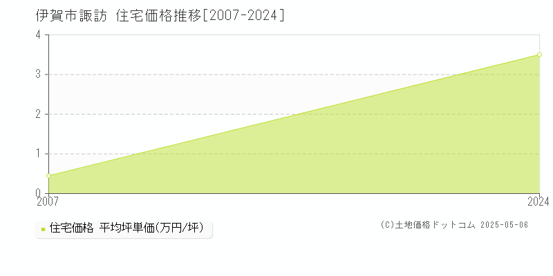 伊賀市諏訪の住宅価格推移グラフ 