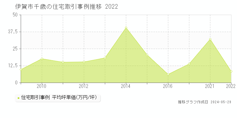 伊賀市千歳の住宅価格推移グラフ 