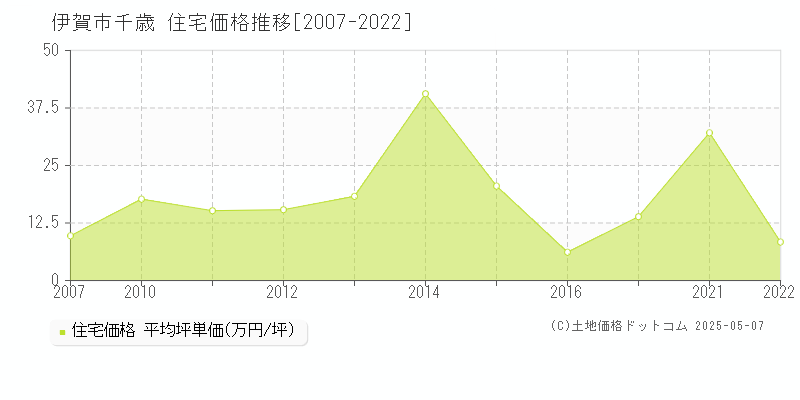 千歳(伊賀市)の住宅価格推移グラフ(坪単価)[2007-2022年]
