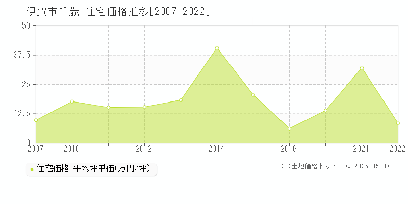 伊賀市千歳の住宅価格推移グラフ 