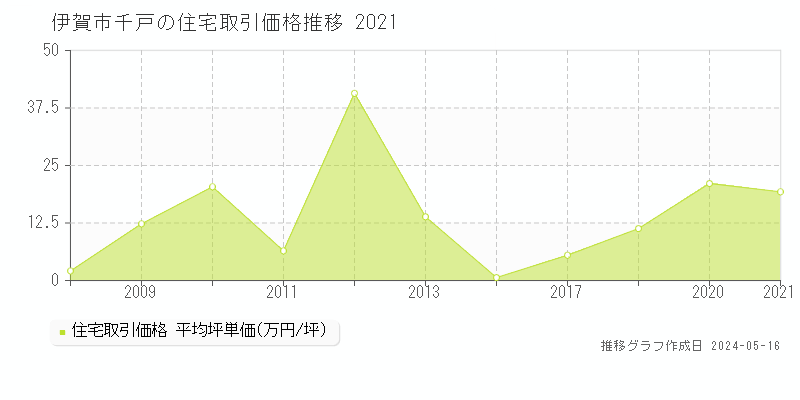 伊賀市千戸の住宅価格推移グラフ 