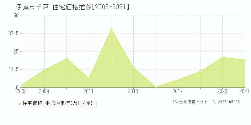 千戸(伊賀市)の住宅価格推移グラフ(坪単価)[2008-2021年]