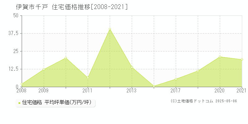 伊賀市千戸の住宅価格推移グラフ 