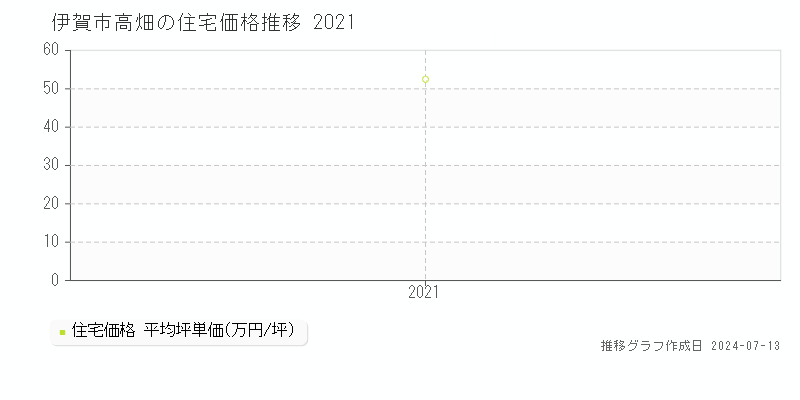 伊賀市高畑の住宅取引事例推移グラフ 