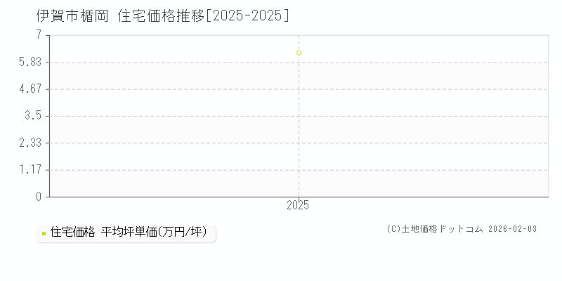 楯岡(伊賀市)の住宅価格推移グラフ(坪単価)[2025-2025年]