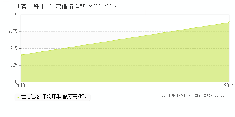 伊賀市種生の住宅価格推移グラフ 