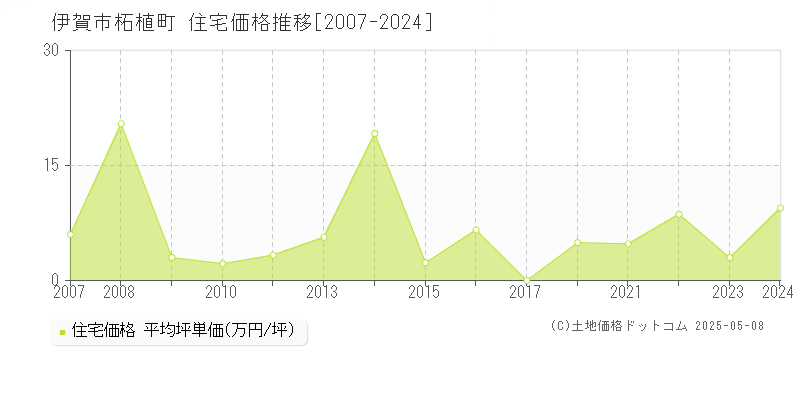 柘植町(伊賀市)の住宅価格推移グラフ(坪単価)[2007-2024年]