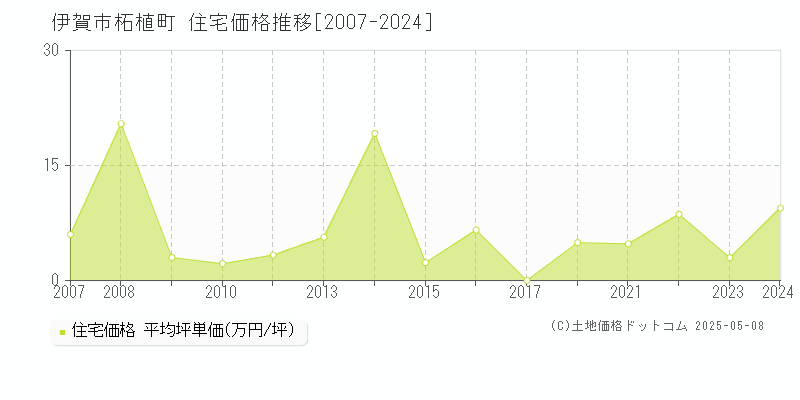 伊賀市柘植町の住宅価格推移グラフ 