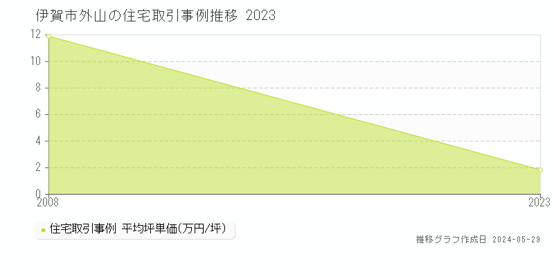 伊賀市外山の住宅価格推移グラフ 