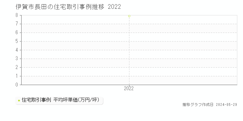 伊賀市長田の住宅価格推移グラフ 