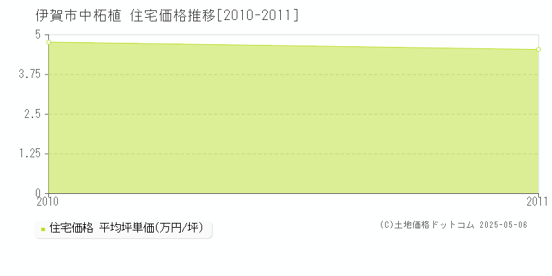 中柘植(伊賀市)の住宅価格推移グラフ(坪単価)[2010-2011年]