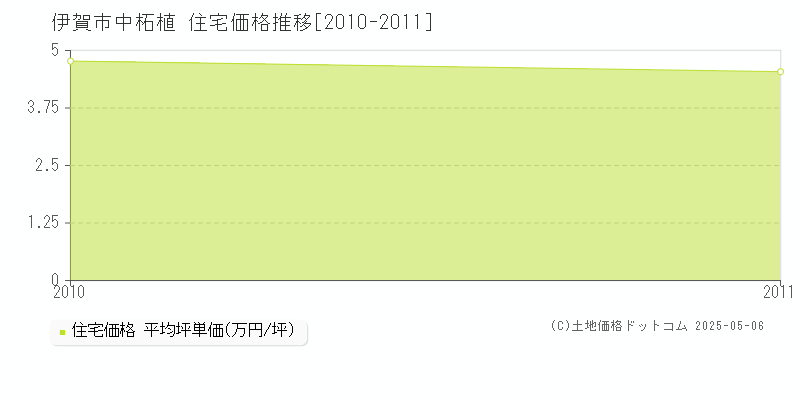 伊賀市中柘植の住宅価格推移グラフ 