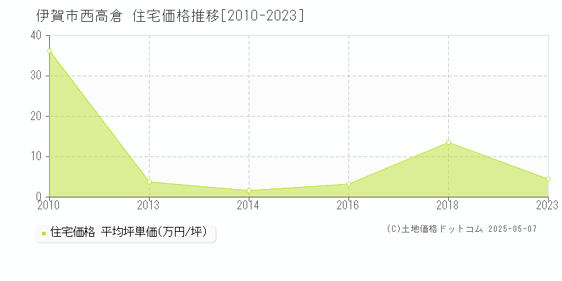 伊賀市西高倉の住宅価格推移グラフ 