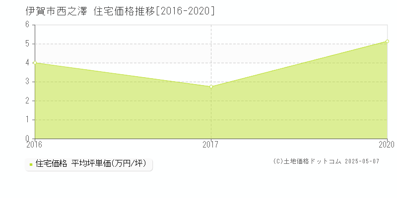 西之澤(伊賀市)の住宅価格推移グラフ(坪単価)[2016-2020年]
