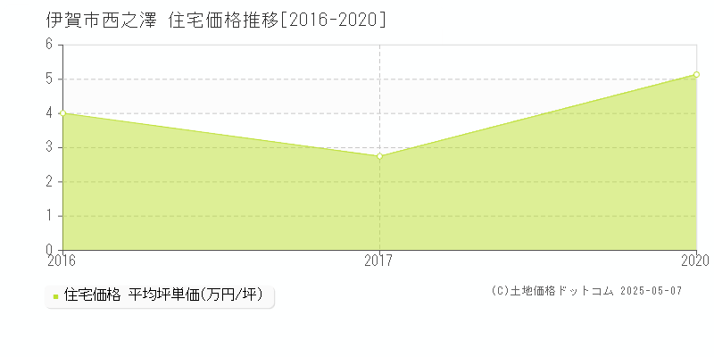 伊賀市西之澤の住宅価格推移グラフ 